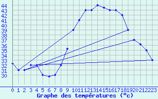Courbe de tempratures pour Adrar