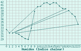 Courbe de l'humidex pour Calvi (2B)