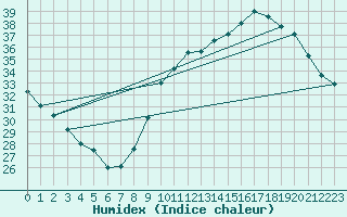 Courbe de l'humidex pour Albi (81)