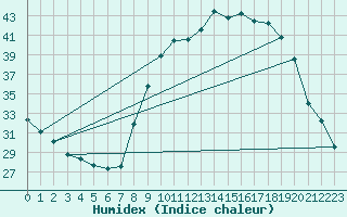Courbe de l'humidex pour Aniane (34)