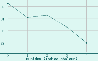 Courbe de l'humidex pour Illizi