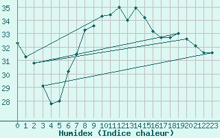 Courbe de l'humidex pour Antalya-Bolge