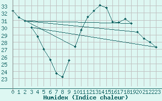 Courbe de l'humidex pour Lagarrigue (81)