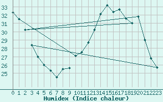 Courbe de l'humidex pour Orly (91)