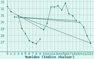 Courbe de l'humidex pour Perpignan (66)