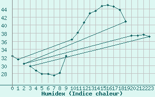 Courbe de l'humidex pour Verges (Esp)