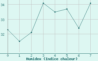 Courbe de l'humidex pour Owase