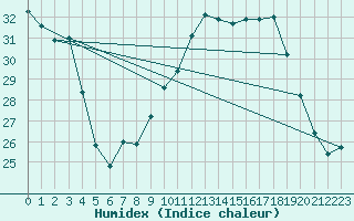 Courbe de l'humidex pour Montroy (17)