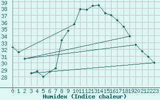 Courbe de l'humidex pour Murcia