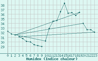 Courbe de l'humidex pour Aimores