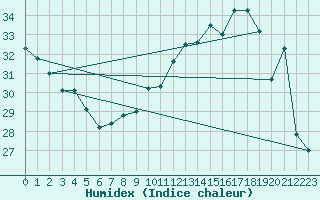 Courbe de l'humidex pour Verges (Esp)