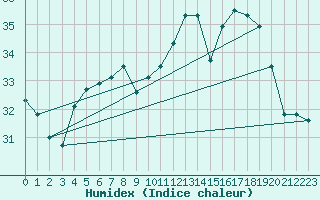 Courbe de l'humidex pour Fuengirola