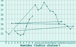 Courbe de l'humidex pour Capo Caccia