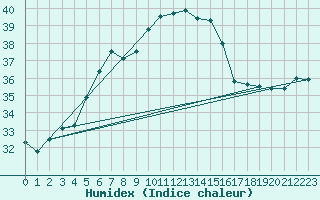 Courbe de l'humidex pour Capdepera