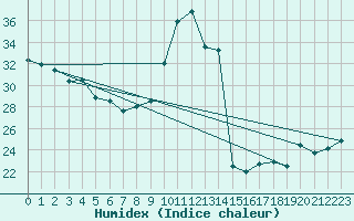 Courbe de l'humidex pour Cap Cpet (83)