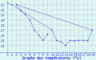 Courbe de tempratures pour Faleolo Intl / Apia