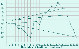 Courbe de l'humidex pour Le Mans (72)