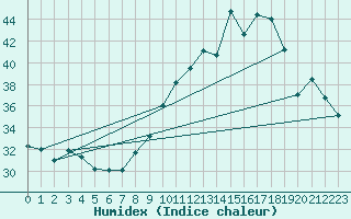 Courbe de l'humidex pour Pointe de Socoa (64)