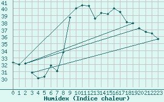 Courbe de l'humidex pour Alistro (2B)