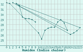 Courbe de l'humidex pour Vandells