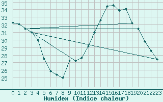 Courbe de l'humidex pour Toulouse-Blagnac (31)