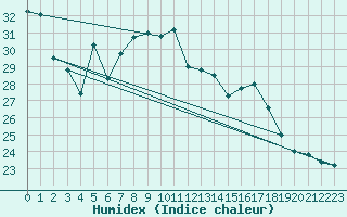 Courbe de l'humidex pour Tarbes (65)