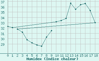 Courbe de l'humidex pour Aniane (34)