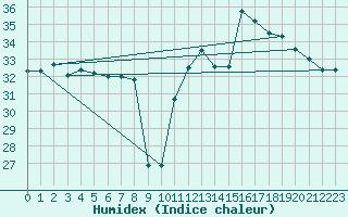 Courbe de l'humidex pour Aniane (34)