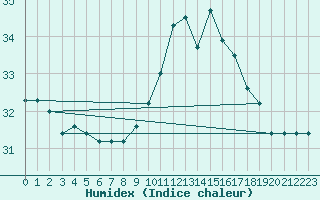 Courbe de l'humidex pour Saint-Nazaire-d'Aude (11)