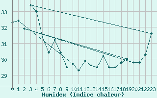 Courbe de l'humidex pour Lady Elliot Island