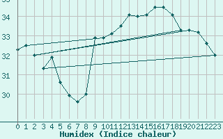 Courbe de l'humidex pour Cap Pertusato (2A)