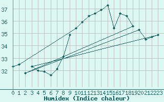 Courbe de l'humidex pour Cap Corse (2B)