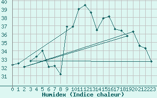 Courbe de l'humidex pour Cap Pertusato (2A)