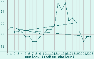 Courbe de l'humidex pour Bziers Cap d'Agde (34)