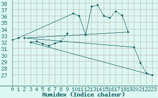 Courbe de l'humidex pour Alistro (2B)