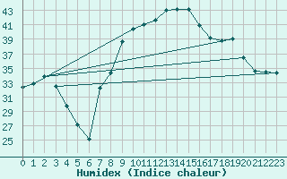 Courbe de l'humidex pour Figari (2A)