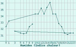 Courbe de l'humidex pour Dakar / Yoff