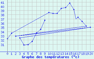 Courbe de tempratures pour Djanet