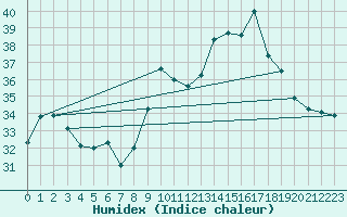 Courbe de l'humidex pour Cap Cpet (83)