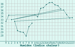 Courbe de l'humidex pour Ile Rousse (2B)