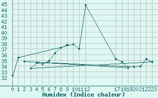 Courbe de l'humidex pour le bateau BARFR03