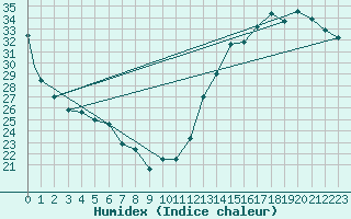 Courbe de l'humidex pour Evansville, Evansville Regional Airport