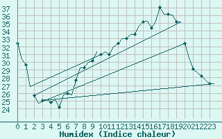 Courbe de l'humidex pour Gnes (It)