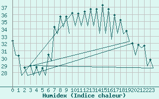 Courbe de l'humidex pour Murcia / San Javier