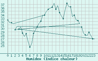 Courbe de l'humidex pour Verona / Villafranca
