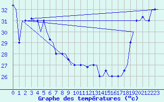 Courbe de tempratures pour Hihifo Ile Wallis