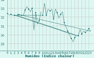 Courbe de l'humidex pour Brindisi