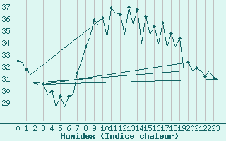 Courbe de l'humidex pour Malaga / Aeropuerto