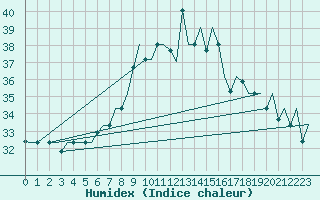 Courbe de l'humidex pour Gnes (It)