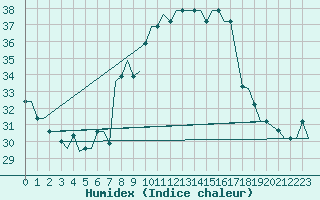 Courbe de l'humidex pour Treviso / S. Angelo